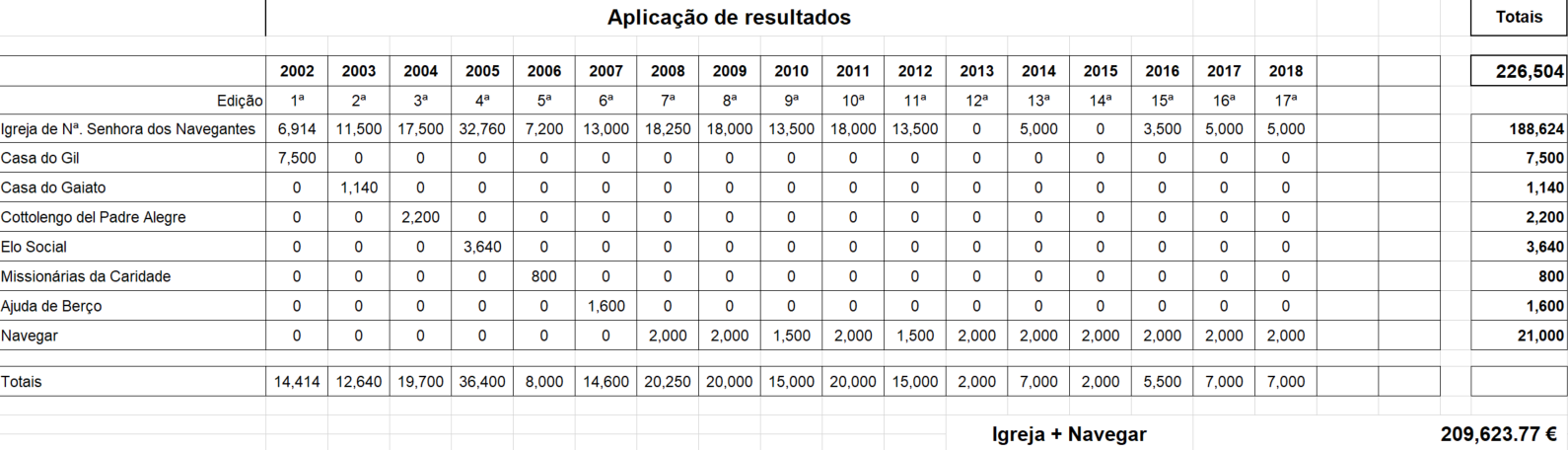  Demonstração de Resultados